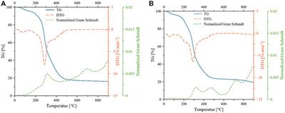 Evolved Gas Analysis and Kinetics of Catalytic and Non-Catalytic Pyrolysis of Microalgae Chlorella sp. Biomass With Ni/θ-Al2O3 Catalyst via Thermogravimetric Analysis